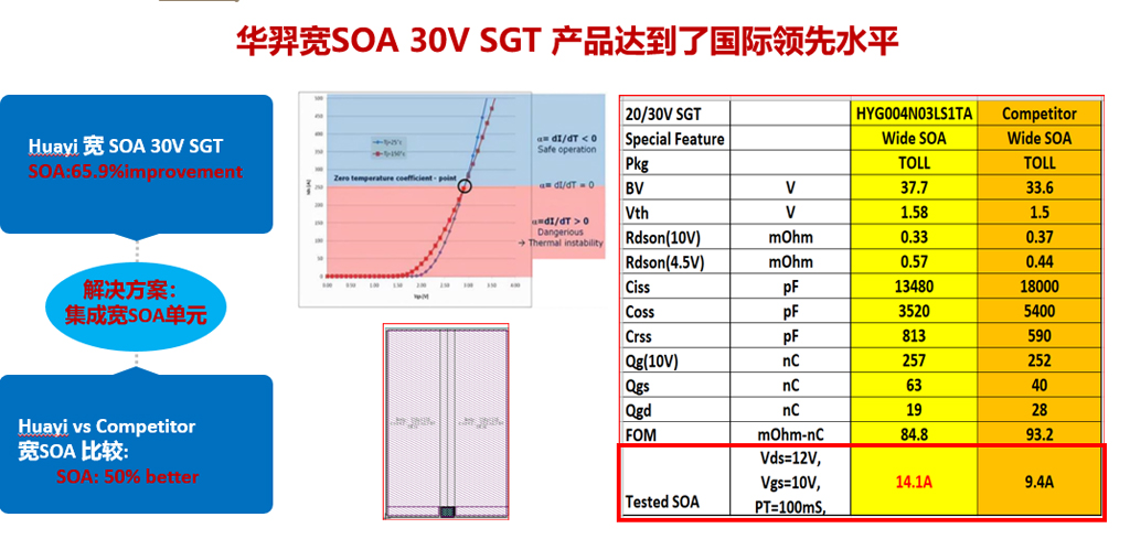 KS体育微电宽SOA 30V SGT平台产品闪耀全场